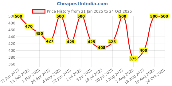 ajio.com rangoli Printed Self-Adhesive Wall Sticker rangoli Price History Graph from 21 Jan 2025 to 24 Oct 2025