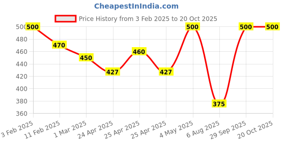 ajio.com rangoli Printed Self-Adhesive Wall Sticker rangoli Price History Graph from 3 Feb 2025 to 20 Oct 2025