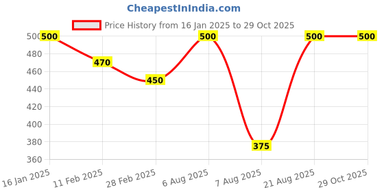 ajio.com rangoli Printed Self-Adhesive Wall Sticker rangoli Price History Graph from 16 Jan 2025 to 28 Oct 2025