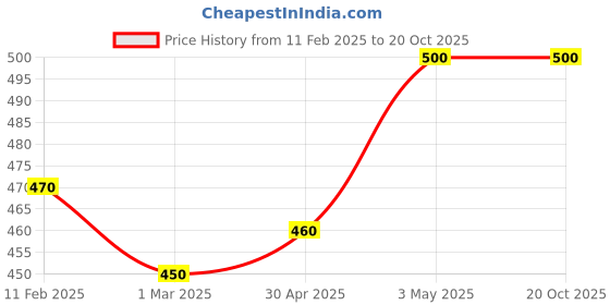 ajio.com rangoli Printed Self-Adhesive Wall Sticker rangoli Price History Graph from 11 Feb 2025 to 20 Oct 2025