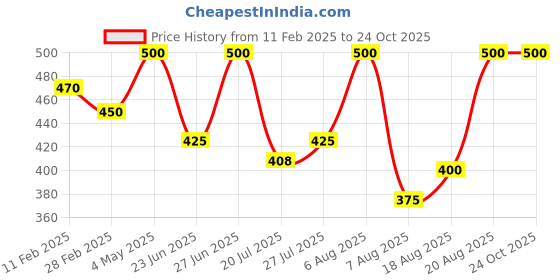 ajio.com rangoli Printed Self-Adhesive Wall Sticker rangoli Price History Graph from 11 Feb 2025 to 24 Oct 2025