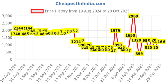 ajio.com encrustd Printed Sequin Wrap Skirt with Ties encrustd Price History Graph from 19 Aug 2024 to 23 Oct 2025