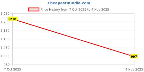 ajio.com fabindia Printed Set of 2 Cushion Cover 18" x 28" fabindia Price History Graph from 7 Oct 2025 to 4 Nov 2025