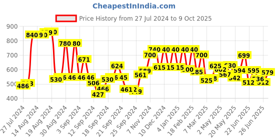 ajio.com Printed Shantung Palazzos Price History Graph from 27 Jul 2024 to 9 Oct 2025