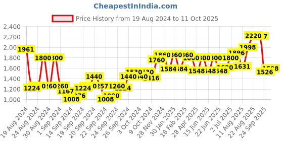 ajio.com Printed Sharara Pants Price History Graph from 19 Aug 2024 to 11 Oct 2025