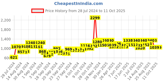ajio.com Printed Sharara Pants with Elasticated Back Waist Price History Graph from 28 Jul 2024 to 11 Oct 2025