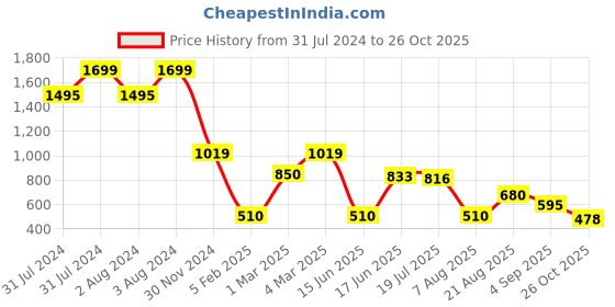 ajio.com outryt by azorte Printed Shift Dress outryt by azorte Price History Graph from 31 Jul 2024 to 26 Oct 2025