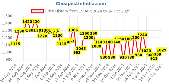ajio.com Printed Shift Dress Price History Graph from 19 Aug 2024 to 14 Oct 2025