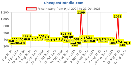 ajio.com lee cooper Printed Shirt lee cooper Price History Graph from 9 Jul 2024 to 21 Oct 2025
