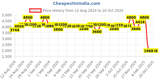 ajio.com label ritu kumar Printed Shirt label ritu kumar Price History Graph from 12 Aug 2024 to 19 Oct 2025