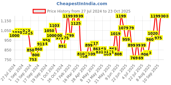 ajio.com zeyo Printed Shirt & Pyjamas Set zeyo Price History Graph from 27 Jul 2024 to 22 Oct 2025