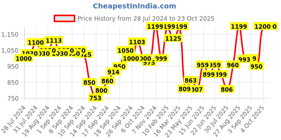 ajio.com zeyo Printed Shirt & Pyjamas Set zeyo Price History Graph from 28 Jul 2024 to 23 Oct 2025