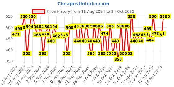 ajio.com y rim mumbai nurimnisa Printed Shirt Dress with Belt y rim mumbai nurimnisa Price History Graph from 18 Aug 2024 to 22 Oct 2025