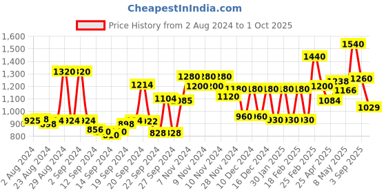 ajio.com Printed Shirt Dress with Waist Tie-Up Price History Graph from 2 Aug 2024 to 1 Oct 2025