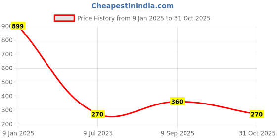 ajio.com wotnot by azorte Printed Shirt with Bow wotnot by azorte Price History Graph from 9 Jan 2025 to 31 Oct 2025