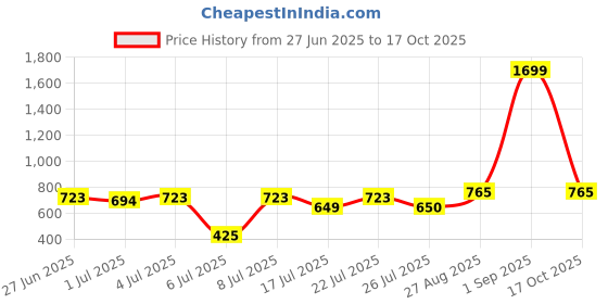 ajio.com u.s. polo assn. Printed Shirt with Button-Down Collar u.s. polo assn. Price History Graph from 27 Jun 2025 to 17 Oct 2025