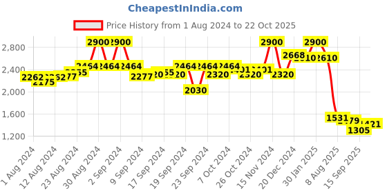 ajio.com aarke ritu kumar Printed Shirt with Camisole aarke ritu kumar Price History Graph from 1 Aug 2024 to 22 Oct 2025