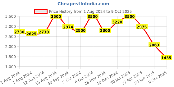 ajio.com aarke ritu kumar Printed Shirt with Camisole aarke ritu kumar Price History Graph from 1 Aug 2024 to 9 Oct 2025