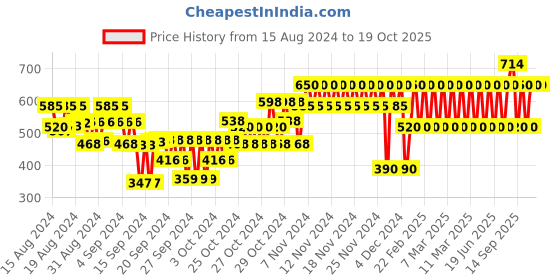 ajio.com gap kids Printed Shirt with Cuban Collar gap kids Price History Graph from 15 Aug 2024 to 18 Oct 2025