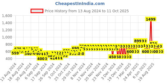 ajio.com gap kids Printed Shirt with Cuban Collar gap kids Price History Graph from 13 Aug 2024 to 11 Oct 2025
