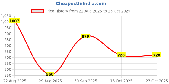 ajio.com nino bambino Printed Shirt with Dungaree Shorts nino bambino Price History Graph from 22 Aug 2025 to 23 Oct 2025