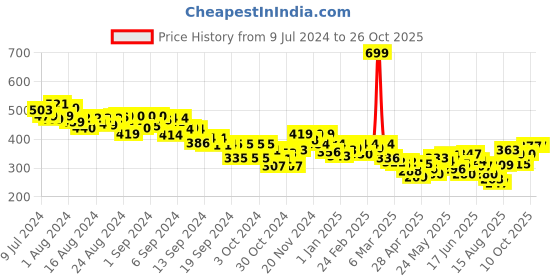 ajio.com mini klub Printed Shirt with Patch Pocket mini klub Price History Graph from 9 Jul 2024 to 26 Oct 2025