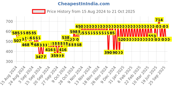 ajio.com gap kids Printed Shirt with Patch Pocket gap kids Price History Graph from 15 Aug 2024 to 20 Oct 2025