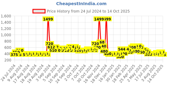 ajio.com lee cooper Printed Shirt with Patch Pocket lee cooper Price History Graph from 24 Jul 2024 to 14 Oct 2025