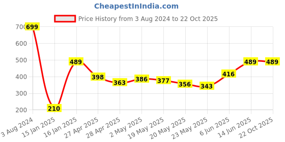 ajio.com ajio Printed Shirt with Patch Pocket ajio Price History Graph from 3 Aug 2024 to 22 Oct 2025