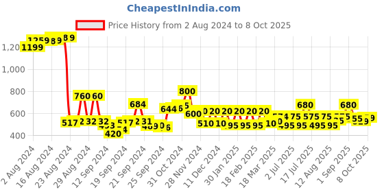 ajio.com Printed Shirt with Roll-Tab Sleeves Price History Graph from 2 Aug 2024 to 8 Oct 2025
