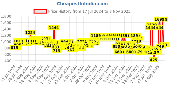 ajio.com pepe jeans Printed Shirt with Spread Collar pepe jeans Price History Graph from 17 Jul 2024 to 7 Nov 2025