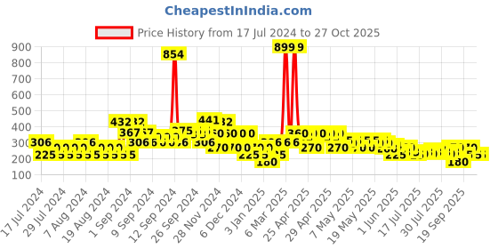ajio.com lee cooper Printed Shirt with Spread Collar lee cooper Price History Graph from 17 Jul 2024 to 27 Oct 2025