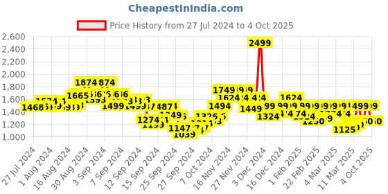 ajio.com vero moda Printed Shirt with Spread Collar vero moda Price History Graph from 27 Jul 2024 to 4 Oct 2025