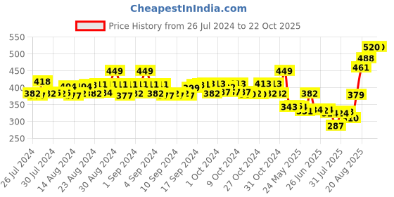 ajio.com polka tots Printed Shirt with Spread Collar polka tots Price History Graph from 26 Jul 2024 to 18 Oct 2025
