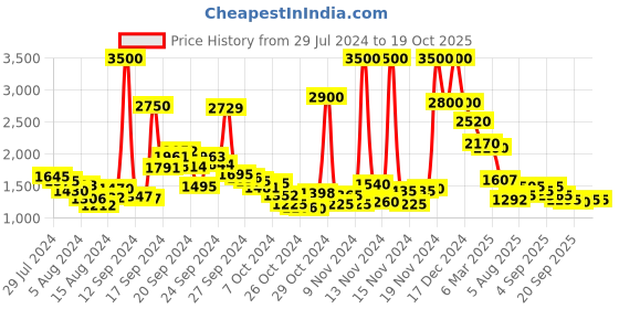ajio.com aarke ritu kumar Printed Shirt with Spread Collar aarke ritu kumar Price History Graph from 29 Jul 2024 to 17 Oct 2025