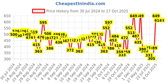 ajio.com polka tots Printed Shirt with Spread Collar polka tots Price History Graph from 30 Jul 2024 to 27 Oct 2025