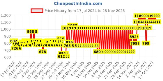 ajio.com h by hamleys Printed Shirt with Trousers & Bow h by hamleys Price History Graph from 17 Jul 2024 to 28 Nov 2025