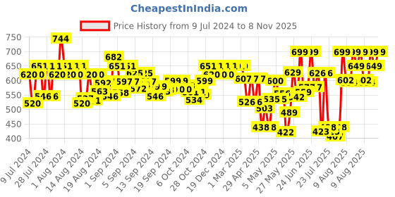 ajio.com bucik Printed Shoe-Style Slip-on Sandals bucik Price History Graph from 9 Jul 2024 to 8 Nov 2025
