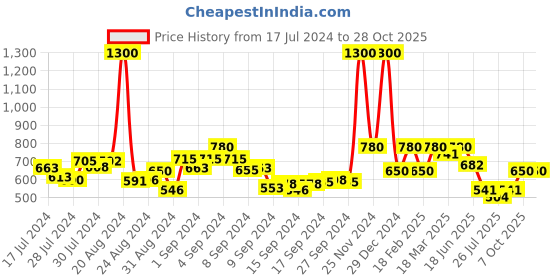 ajio.com enchanted drapes Printed Short Kurta enchanted drapes Price History Graph from 17 Jul 2024 to 28 Oct 2025