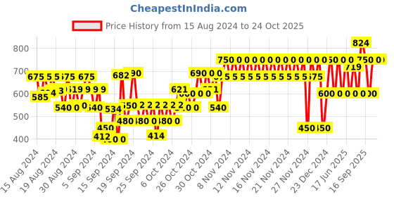 ajio.com gap kids Printed Short-Sleeve Sweatshirt gap kids Price History Graph from 15 Aug 2024 to 24 Oct 2025