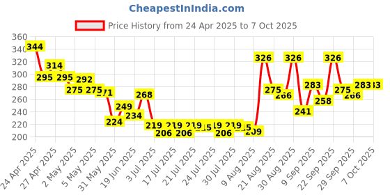 ajio.com bumzee Printed Shorts & Button-Front Tee Set   bumzee Price History Graph from 24 Apr 2025 to 3 Oct 2025