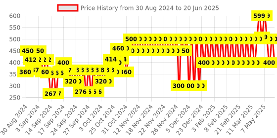 ajio.com gap kids Printed Shorts with Drawstring Waist gap kids Price History Graph from 30 Aug 2024 to 20 Jun 2025
