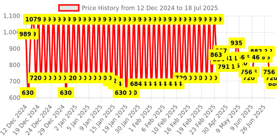 ajio.com marks & spencer Printed Shorts with Drawstring Waist marks & spencer Price History Graph from 12 Dec 2024 to 18 Jul 2025