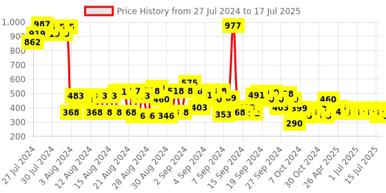 ajio.com cherry crumble by nitt hyman Printed Shorts with Drawstring Waist cherry crumble by nitt hyman Price History Graph from 27 Jul 2024 to 17 Jul 2025