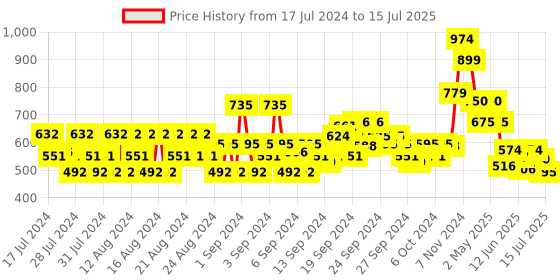 ajio.com van heusen Printed Shorts with Elasticated Drawstring Waist van heusen Price History Graph from 17 Jul 2024 to 15 Jul 2025