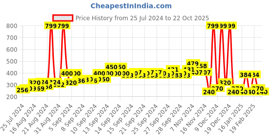 ajio.com yb dnmx Printed Shorts with Elasticated Drawstring Waist yb dnmx Price History Graph from 25 Jul 2024 to 22 Oct 2025