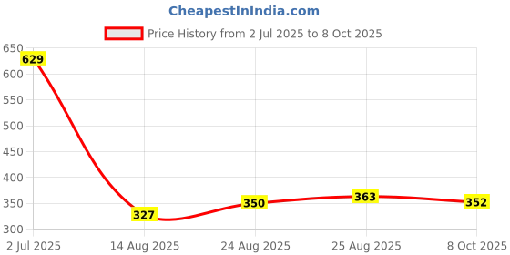 ajio.com toothless Printed Shorts with Elasticated Drawstring Waist toothless Price History Graph from 2 Jul 2025 to 8 Oct 2025