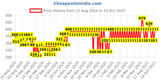ajio.com gap kids Printed Shorts with Elasticated Waist gap kids Price History Graph from 15 Aug 2024 to 14 Oct 2025