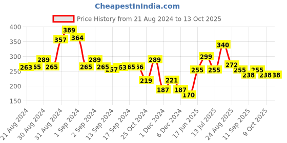 ajio.com codez Printed Shorts with Elasticated Waist codez Price History Graph from 21 Aug 2024 to 13 Oct 2025