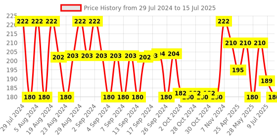 ajio.com kryptic Printed Shorts with Elasticated Waist kryptic Price History Graph from 29 Jul 2024 to 15 Jul 2025